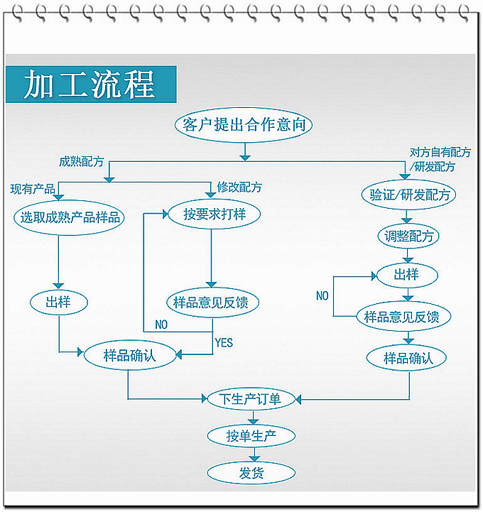 德州健之源壓片糖果產(chǎn)品詳情：   類別：食品QS   成分：工廠提供成熟配方或根據(jù)客戶要求定制調(diào)配   規(guī)格：多規(guī)格選擇，按要求定制加工   包裝：袋裝、瓶裝、工廠提供包裝設(shè)計(jì)或由客戶提供   單價(jià)：面議   靈活的合作方式：OEM、ODM、OBM（包工包料、來(lái)料加工、、來(lái)配方加工等）